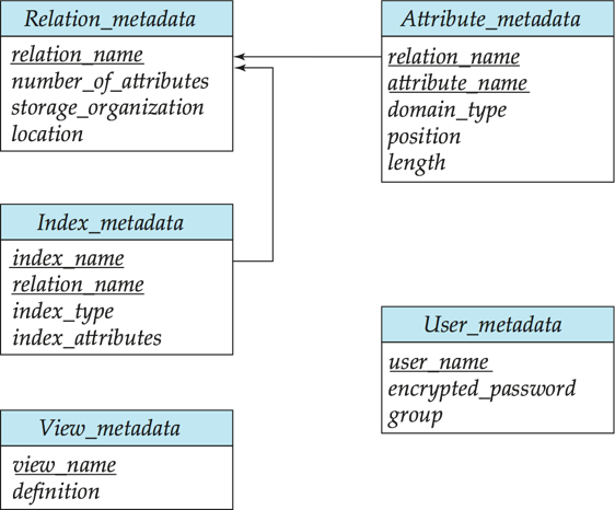 data_dic_storage_relation