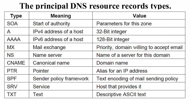 DNS-resource